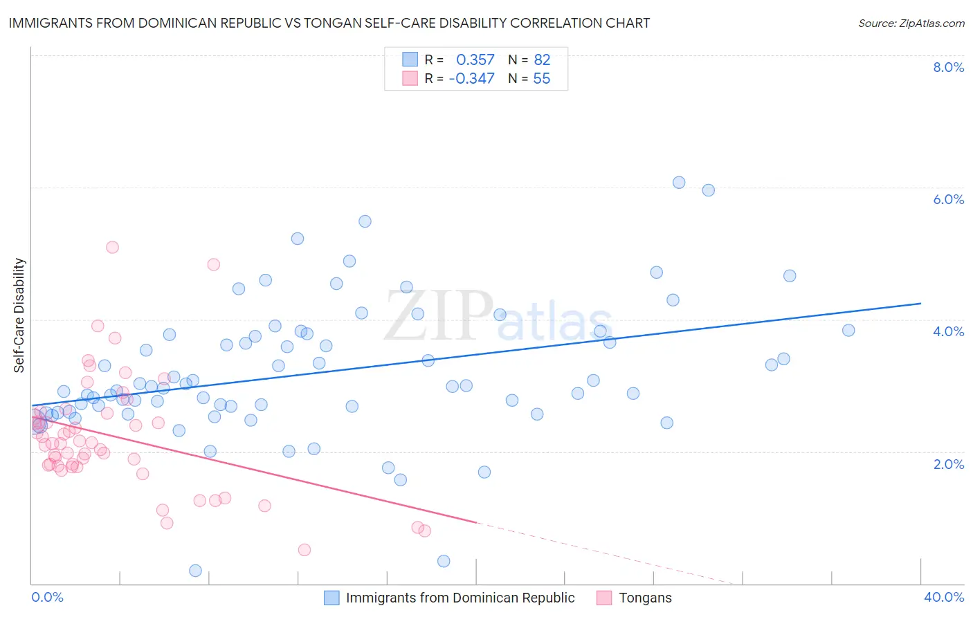 Immigrants from Dominican Republic vs Tongan Self-Care Disability