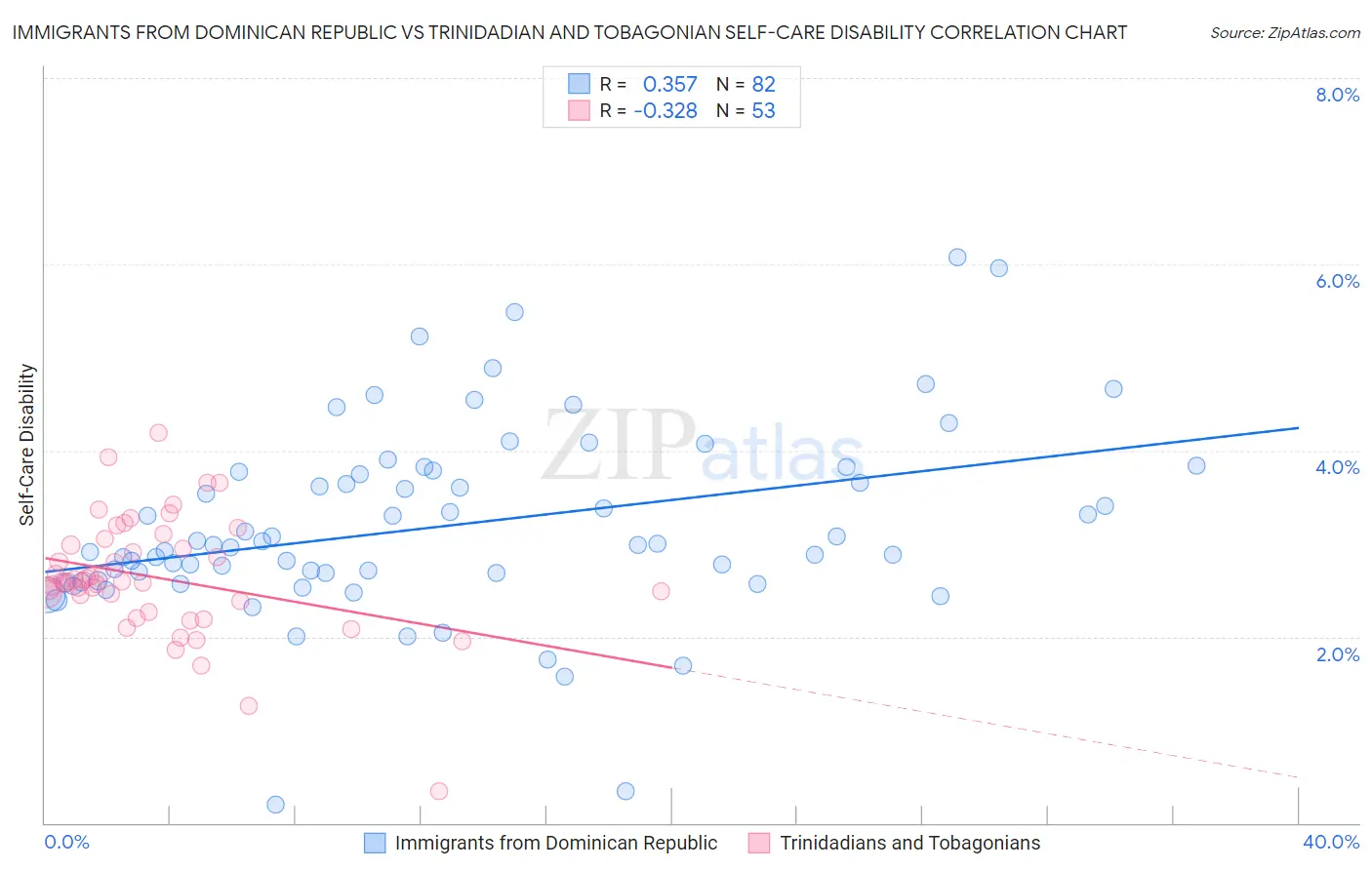 Immigrants from Dominican Republic vs Trinidadian and Tobagonian Self-Care Disability