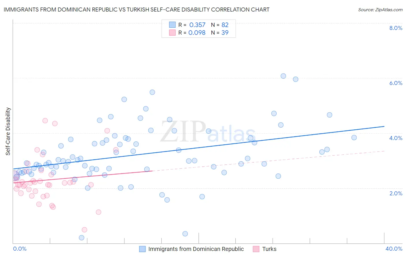 Immigrants from Dominican Republic vs Turkish Self-Care Disability