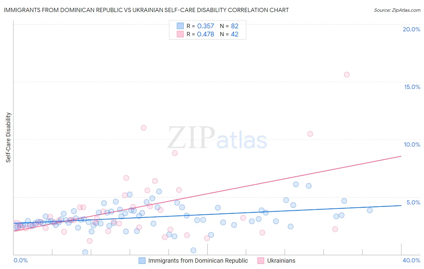 Immigrants from Dominican Republic vs Ukrainian Self-Care Disability