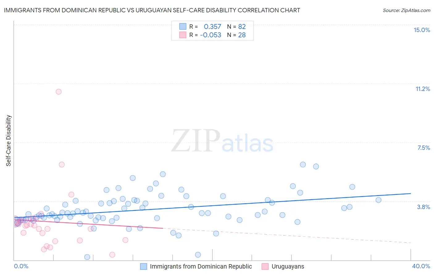 Immigrants from Dominican Republic vs Uruguayan Self-Care Disability