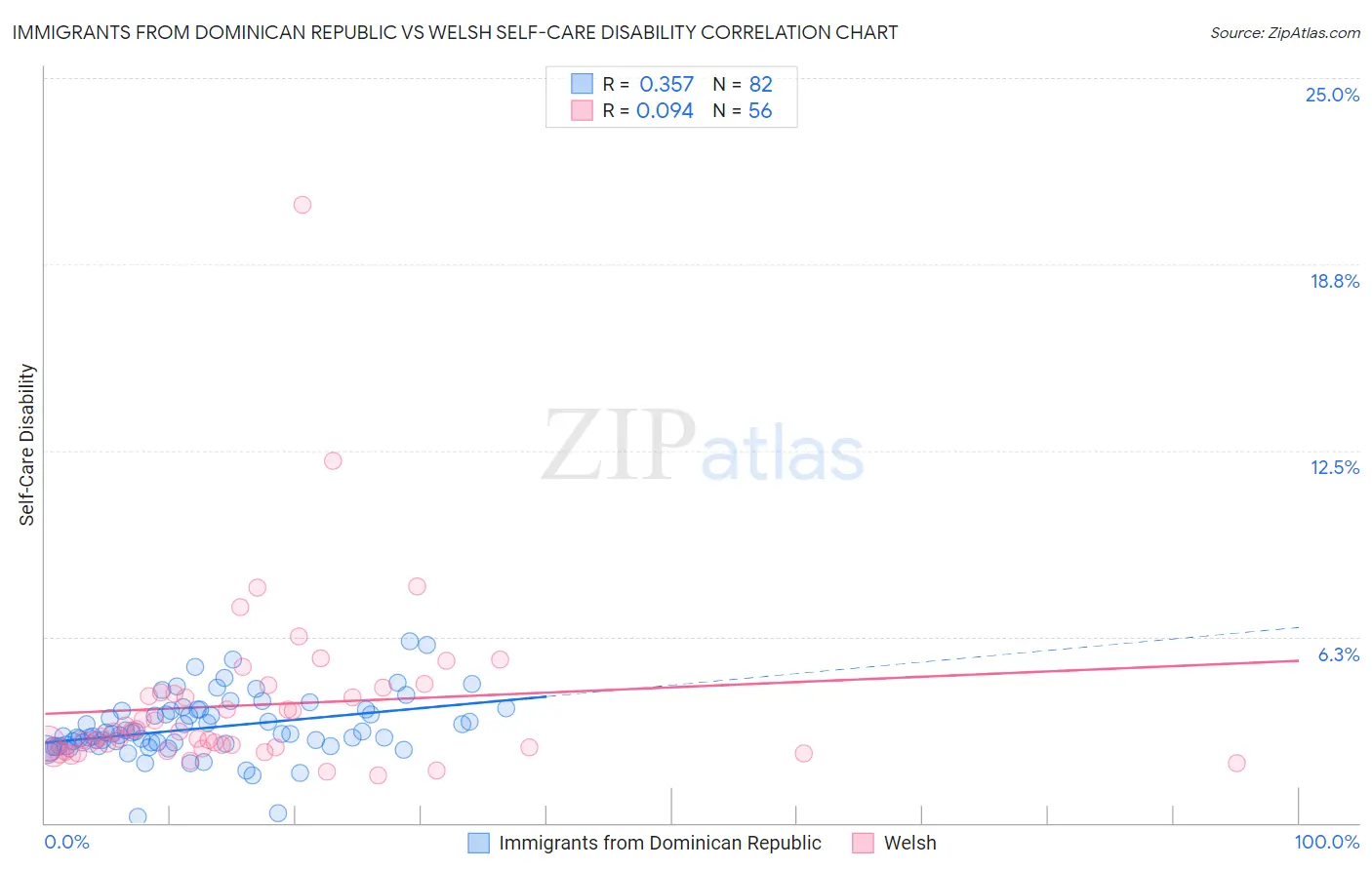 Immigrants from Dominican Republic vs Welsh Self-Care Disability