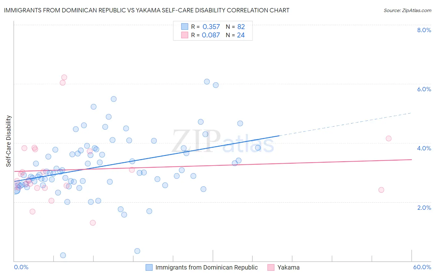 Immigrants from Dominican Republic vs Yakama Self-Care Disability