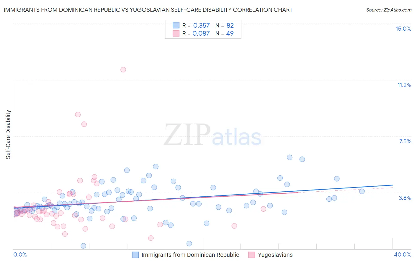 Immigrants from Dominican Republic vs Yugoslavian Self-Care Disability