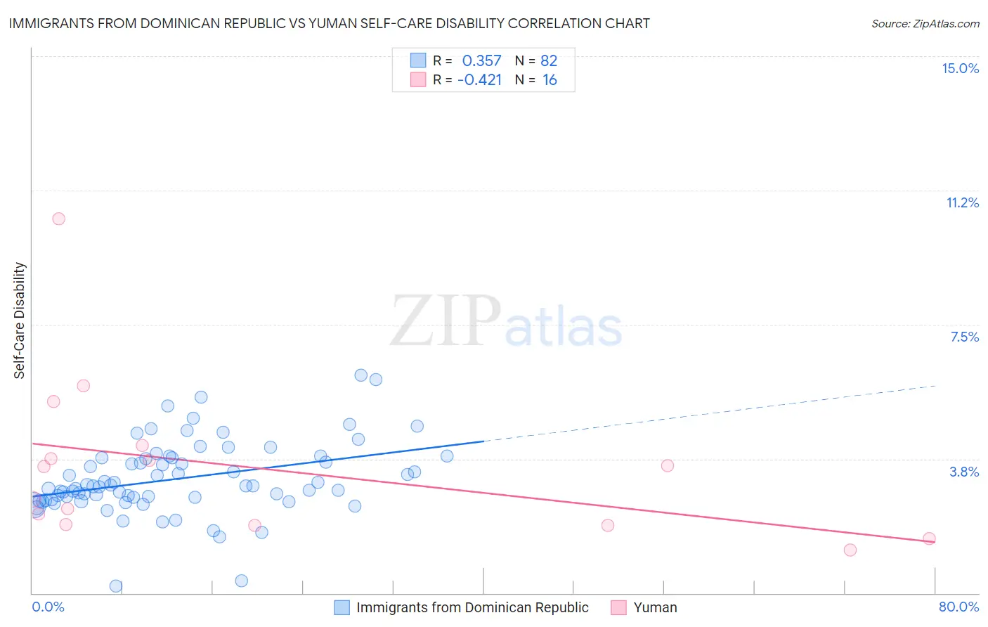 Immigrants from Dominican Republic vs Yuman Self-Care Disability