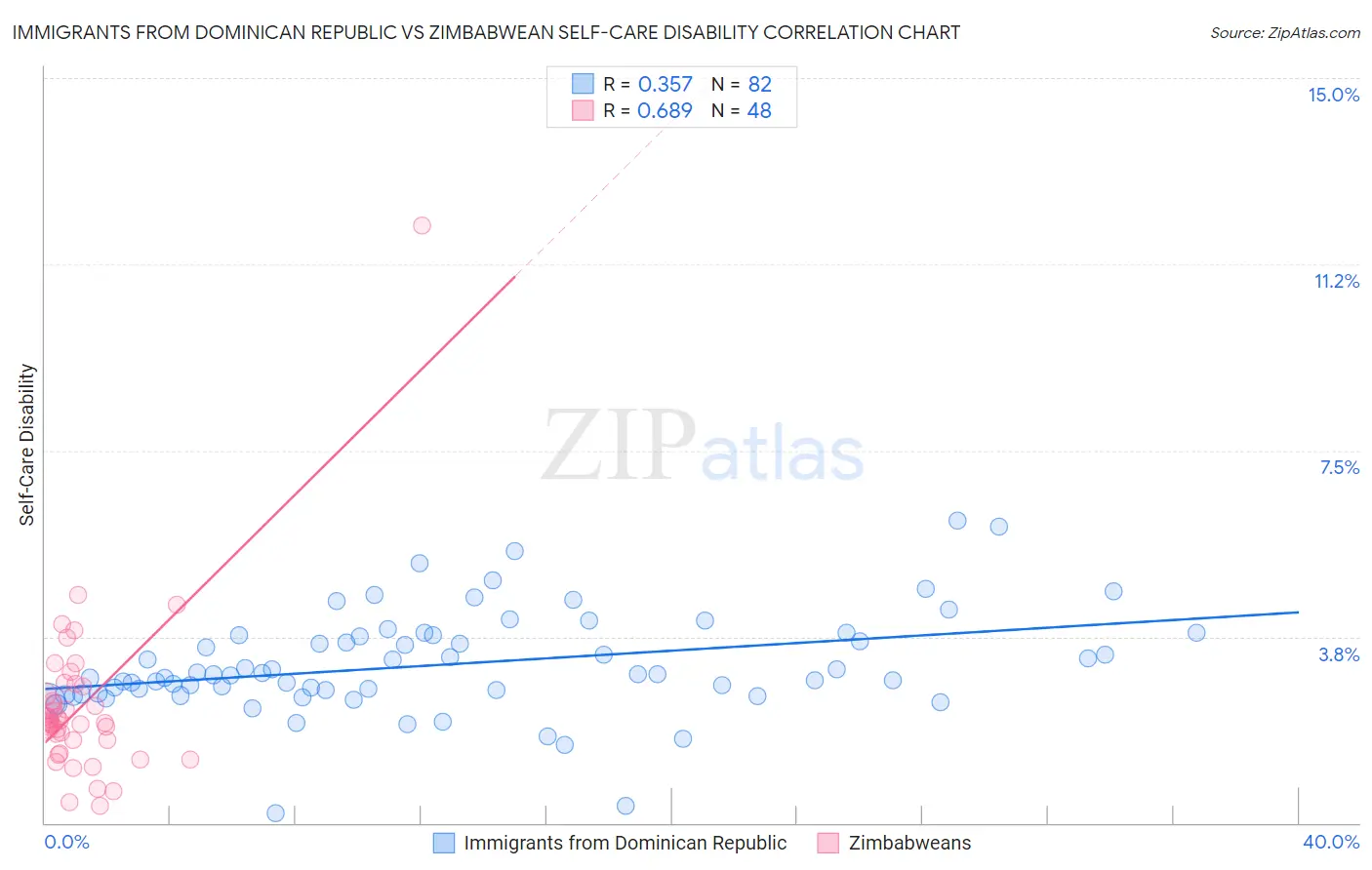 Immigrants from Dominican Republic vs Zimbabwean Self-Care Disability
