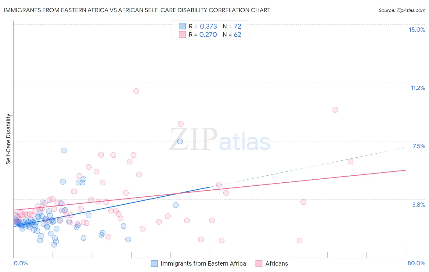 Immigrants from Eastern Africa vs African Self-Care Disability