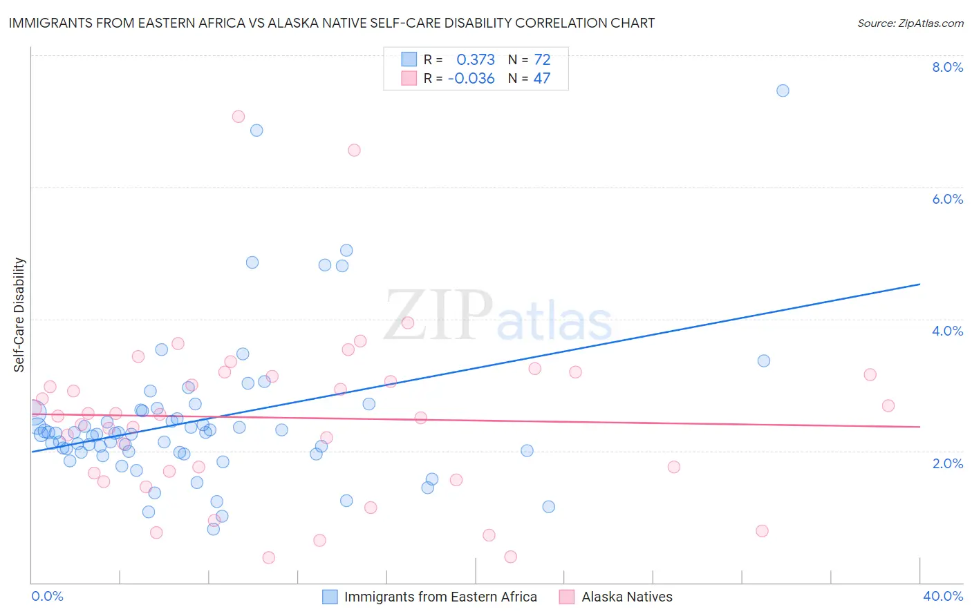 Immigrants from Eastern Africa vs Alaska Native Self-Care Disability