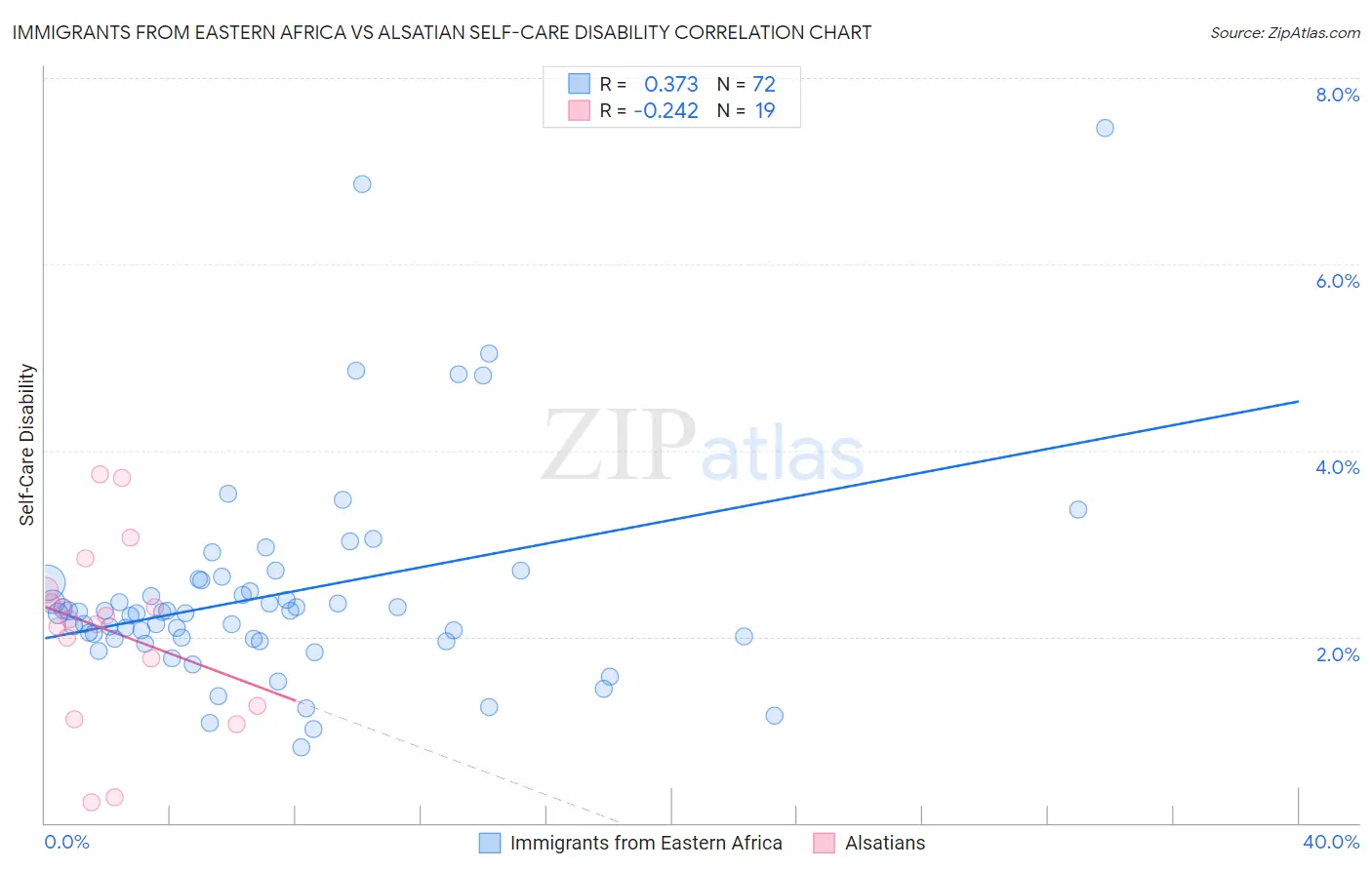 Immigrants from Eastern Africa vs Alsatian Self-Care Disability