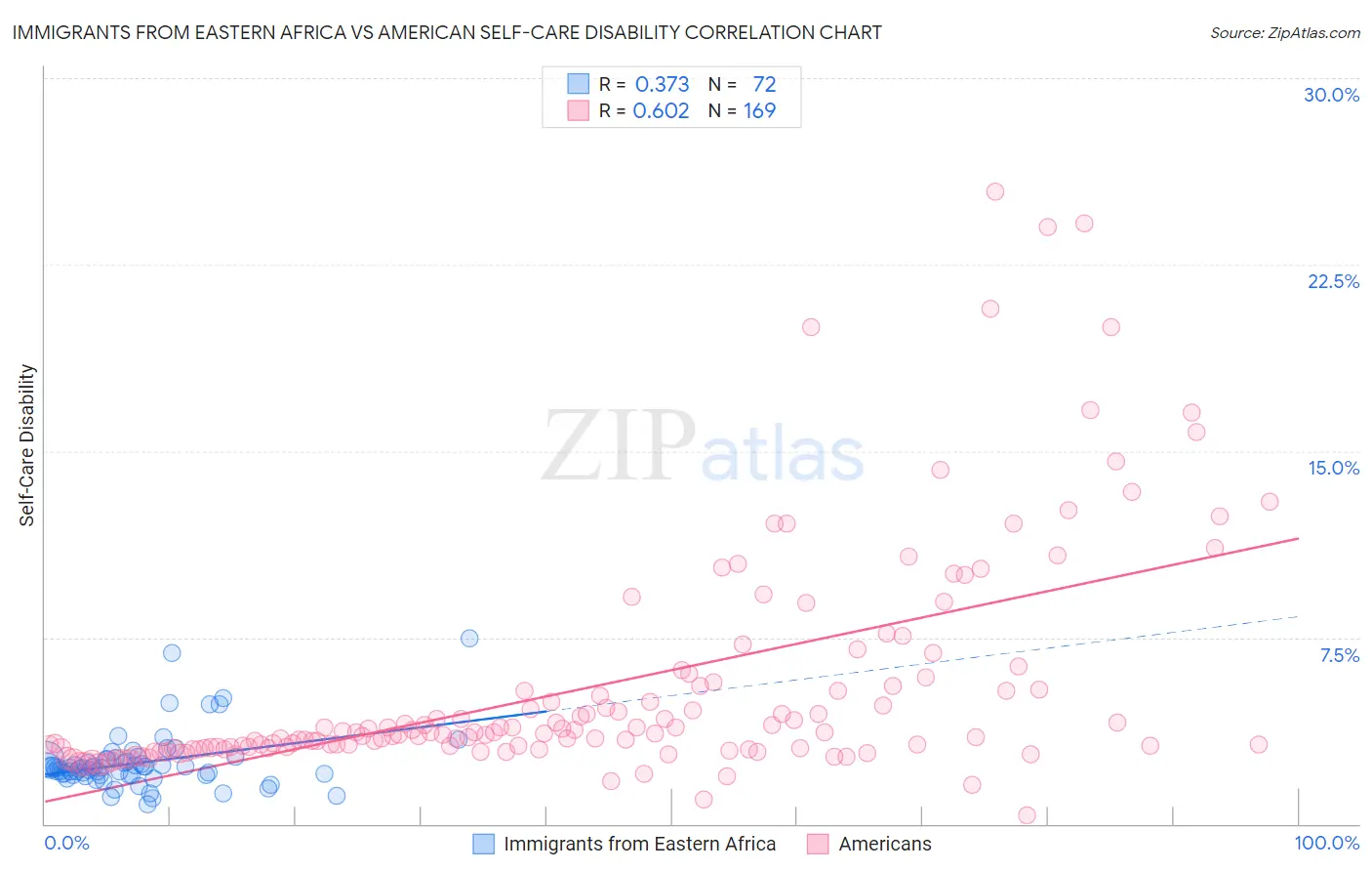 Immigrants from Eastern Africa vs American Self-Care Disability