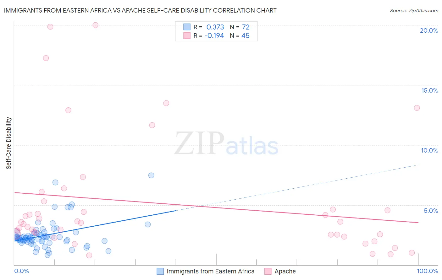 Immigrants from Eastern Africa vs Apache Self-Care Disability