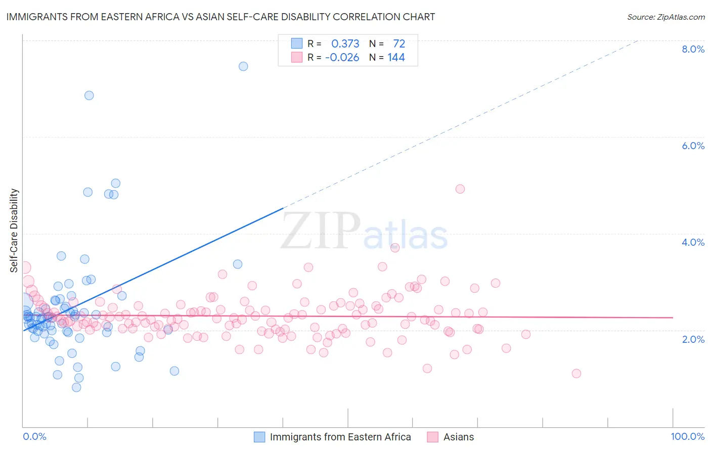 Immigrants from Eastern Africa vs Asian Self-Care Disability