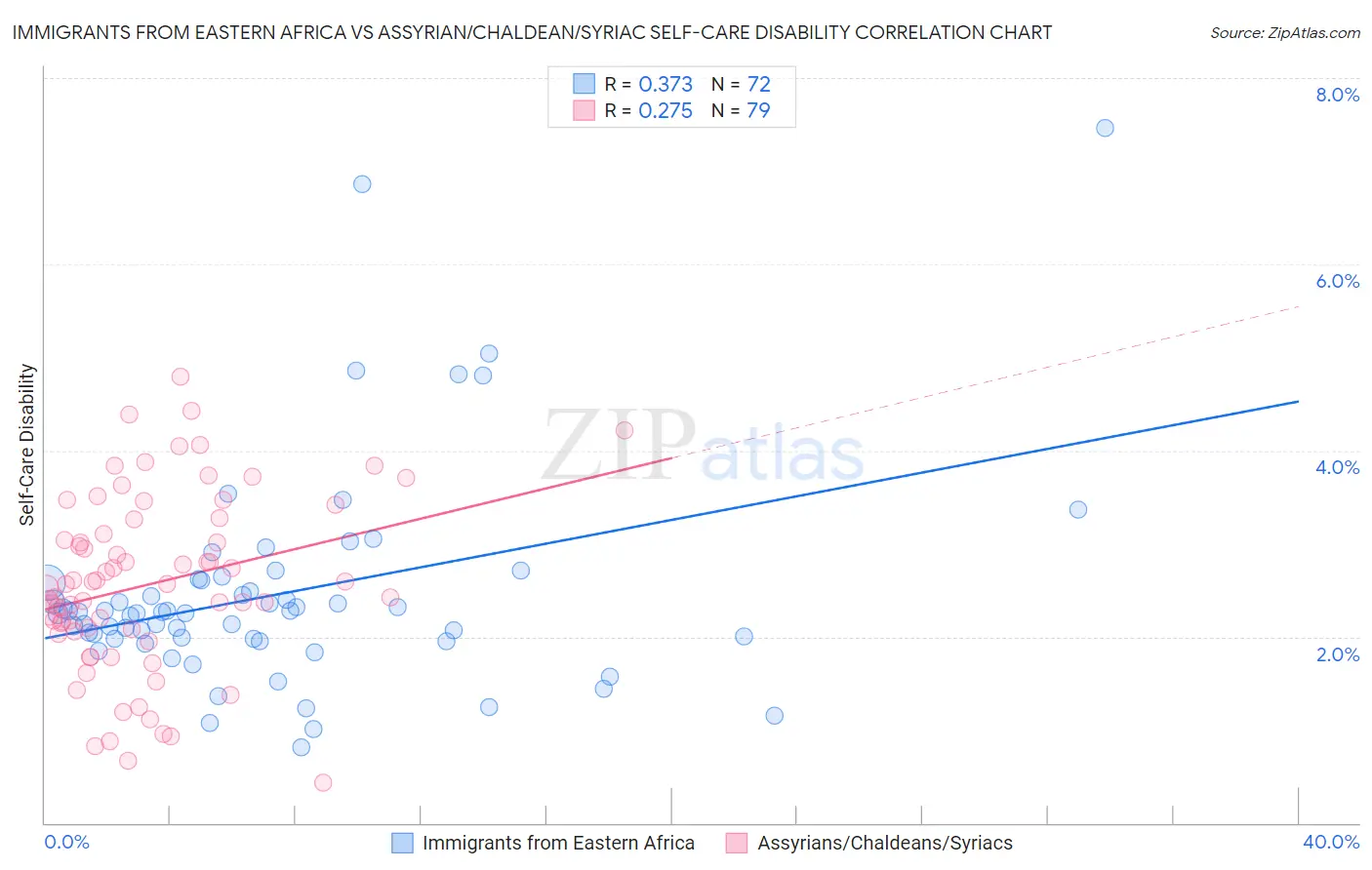 Immigrants from Eastern Africa vs Assyrian/Chaldean/Syriac Self-Care Disability