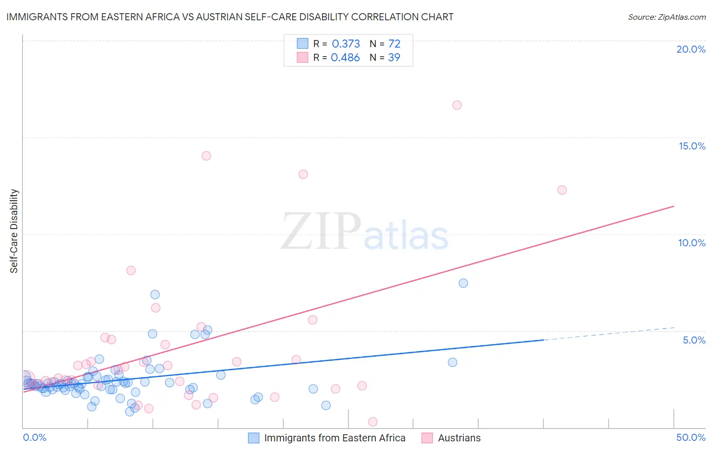 Immigrants from Eastern Africa vs Austrian Self-Care Disability
