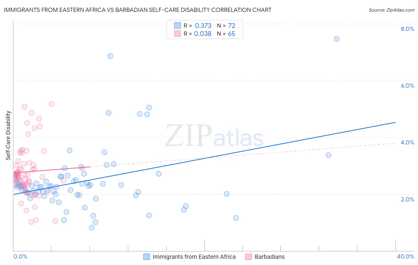 Immigrants from Eastern Africa vs Barbadian Self-Care Disability