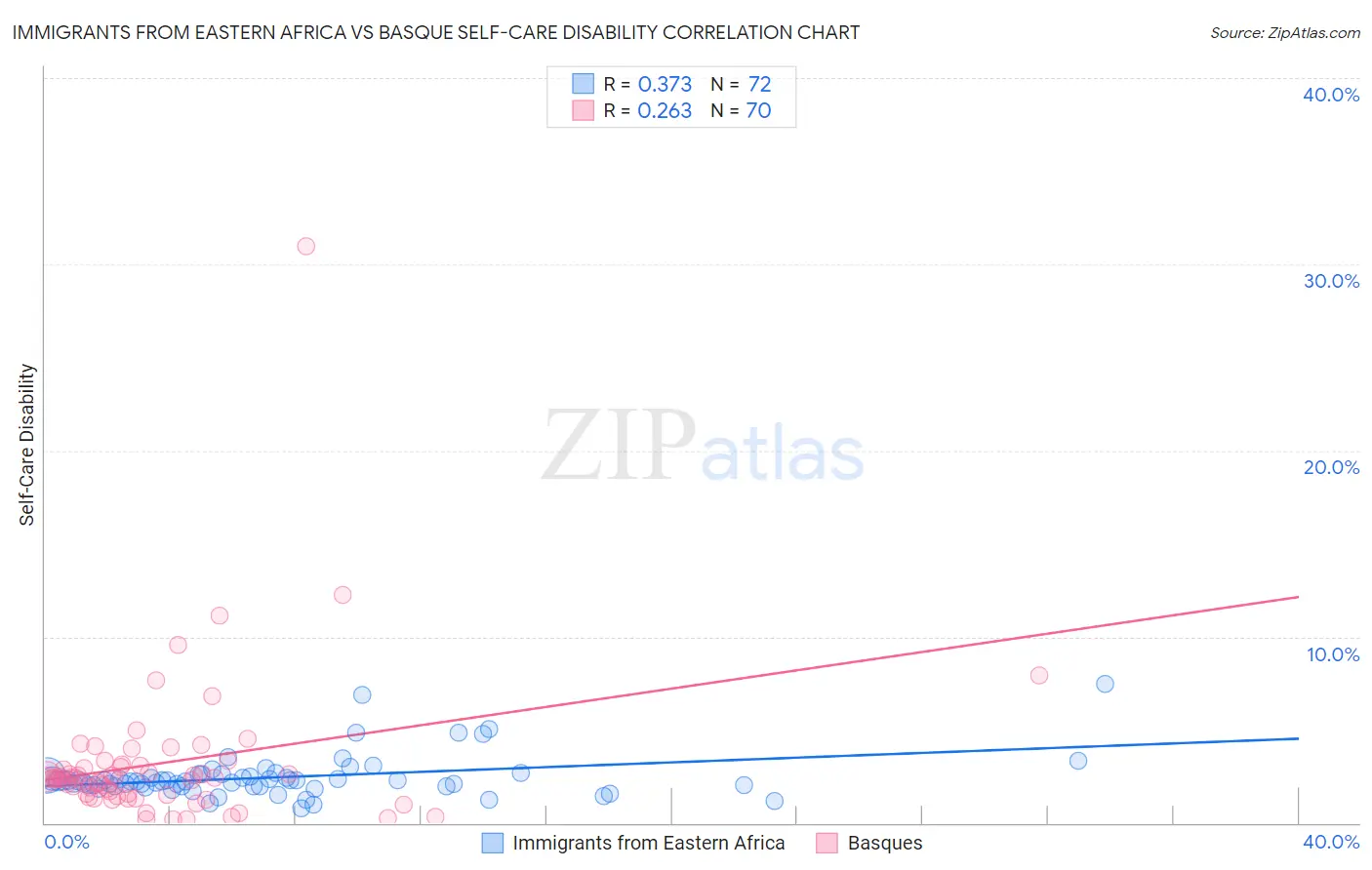 Immigrants from Eastern Africa vs Basque Self-Care Disability