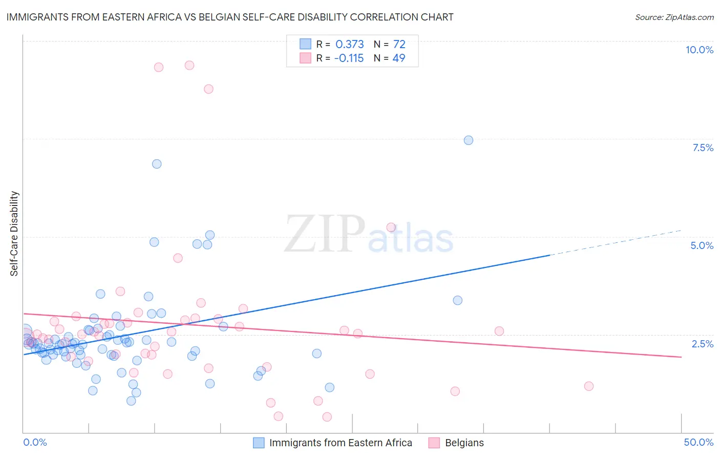 Immigrants from Eastern Africa vs Belgian Self-Care Disability