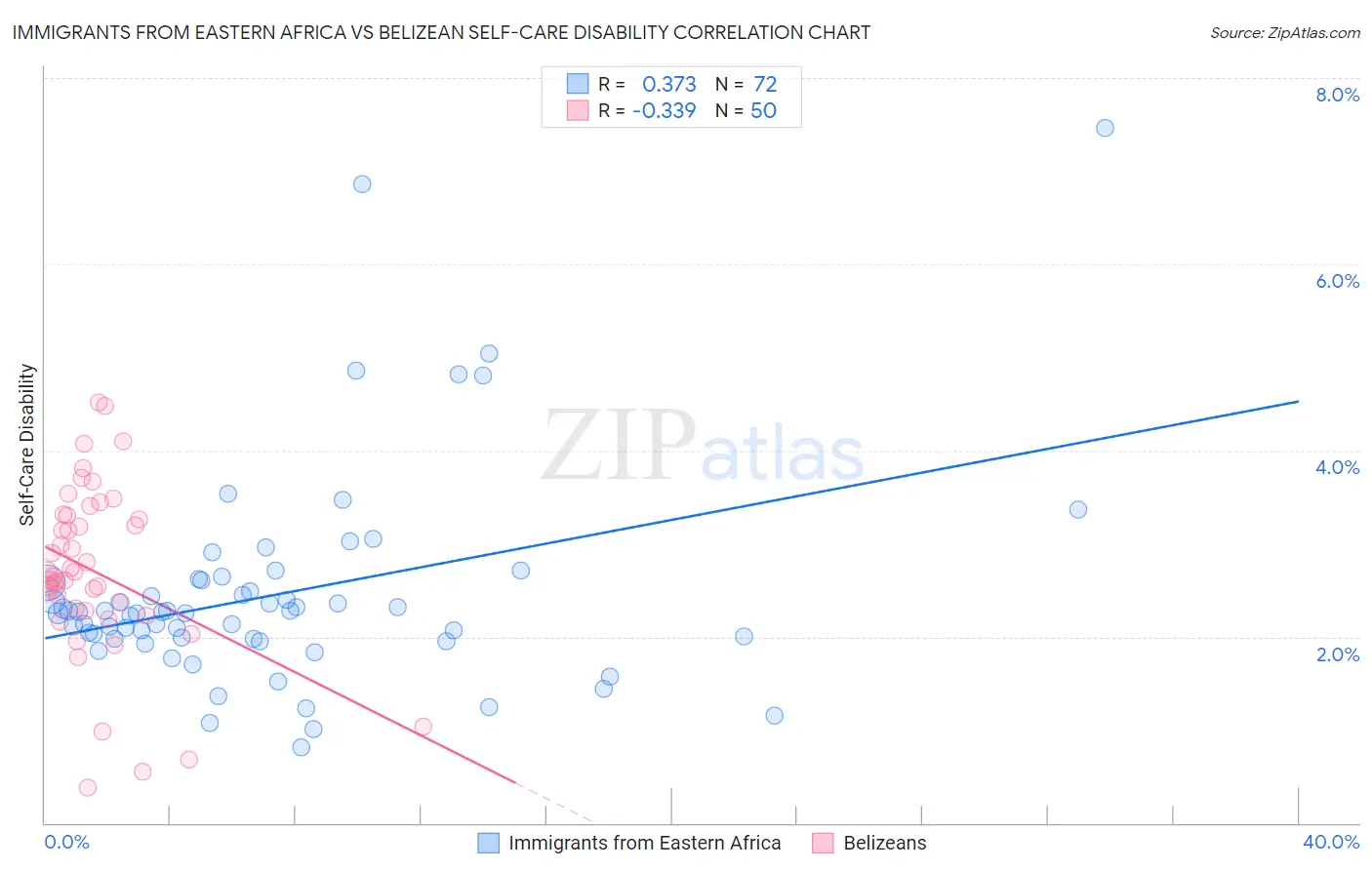 Immigrants from Eastern Africa vs Belizean Self-Care Disability