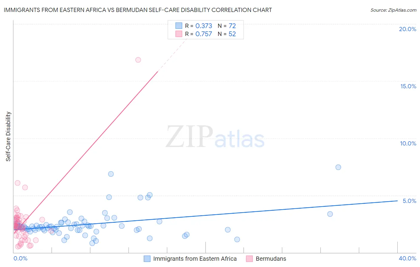 Immigrants from Eastern Africa vs Bermudan Self-Care Disability