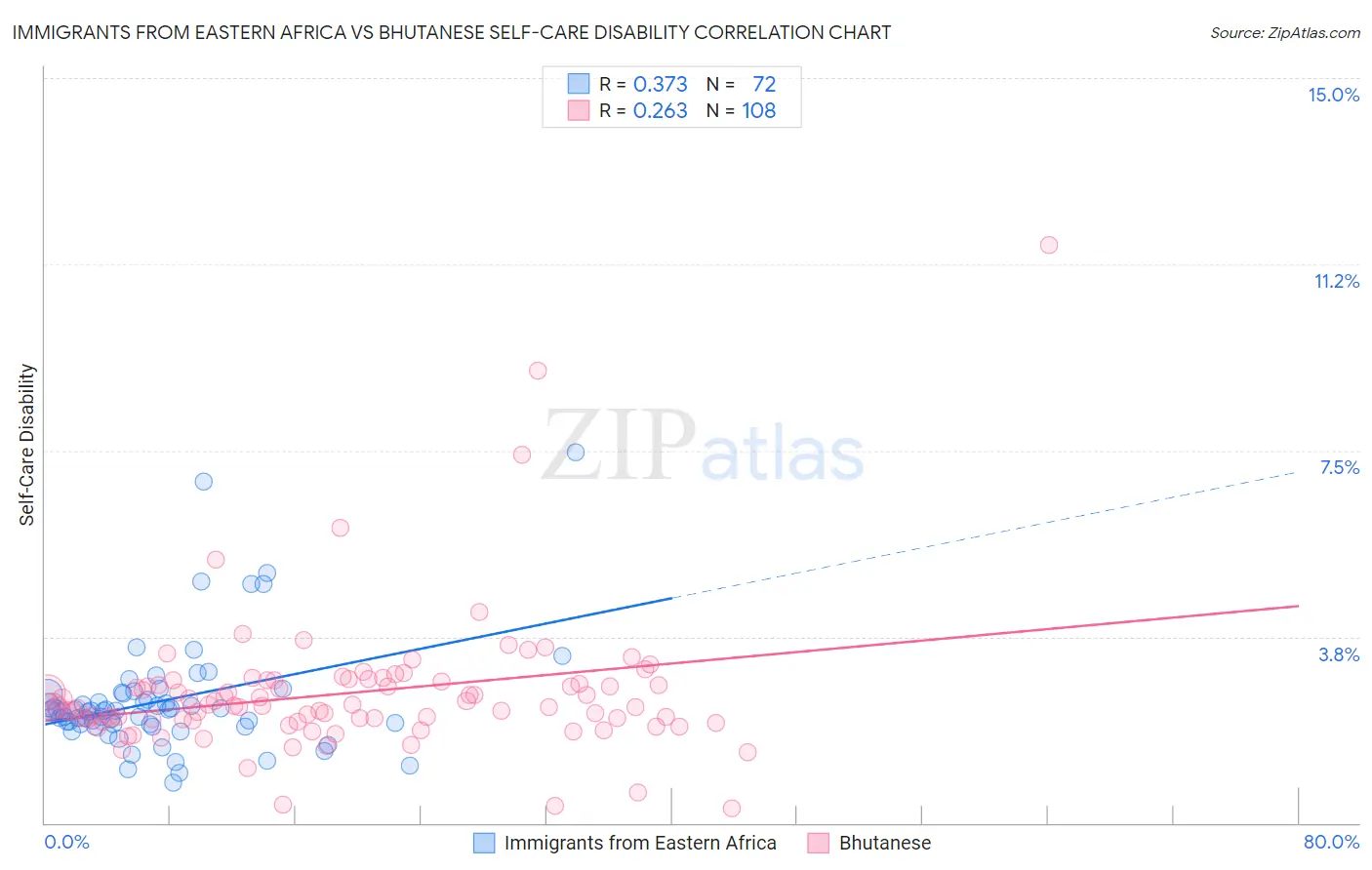 Immigrants from Eastern Africa vs Bhutanese Self-Care Disability