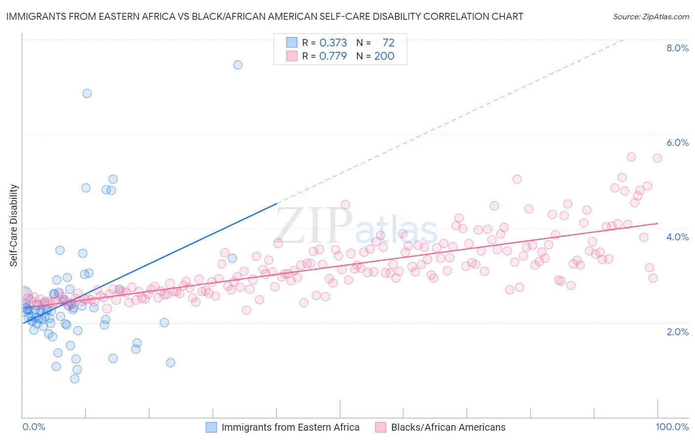 Immigrants from Eastern Africa vs Black/African American Self-Care Disability