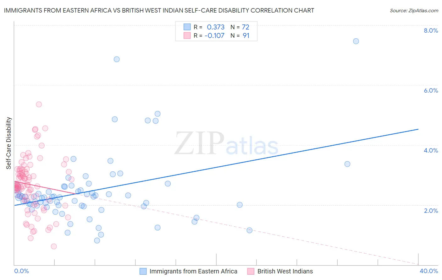 Immigrants from Eastern Africa vs British West Indian Self-Care Disability