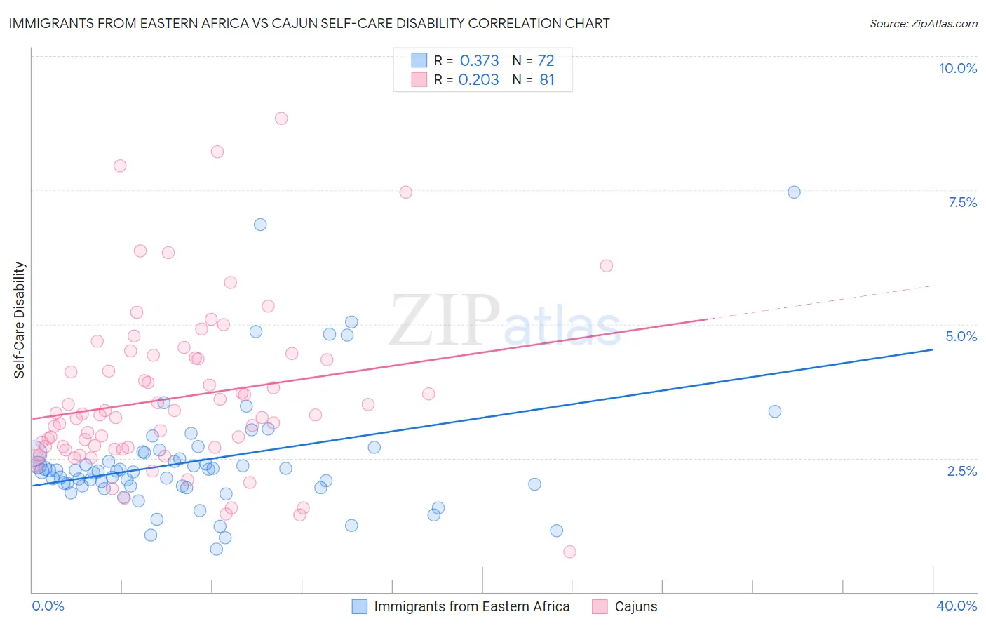 Immigrants from Eastern Africa vs Cajun Self-Care Disability