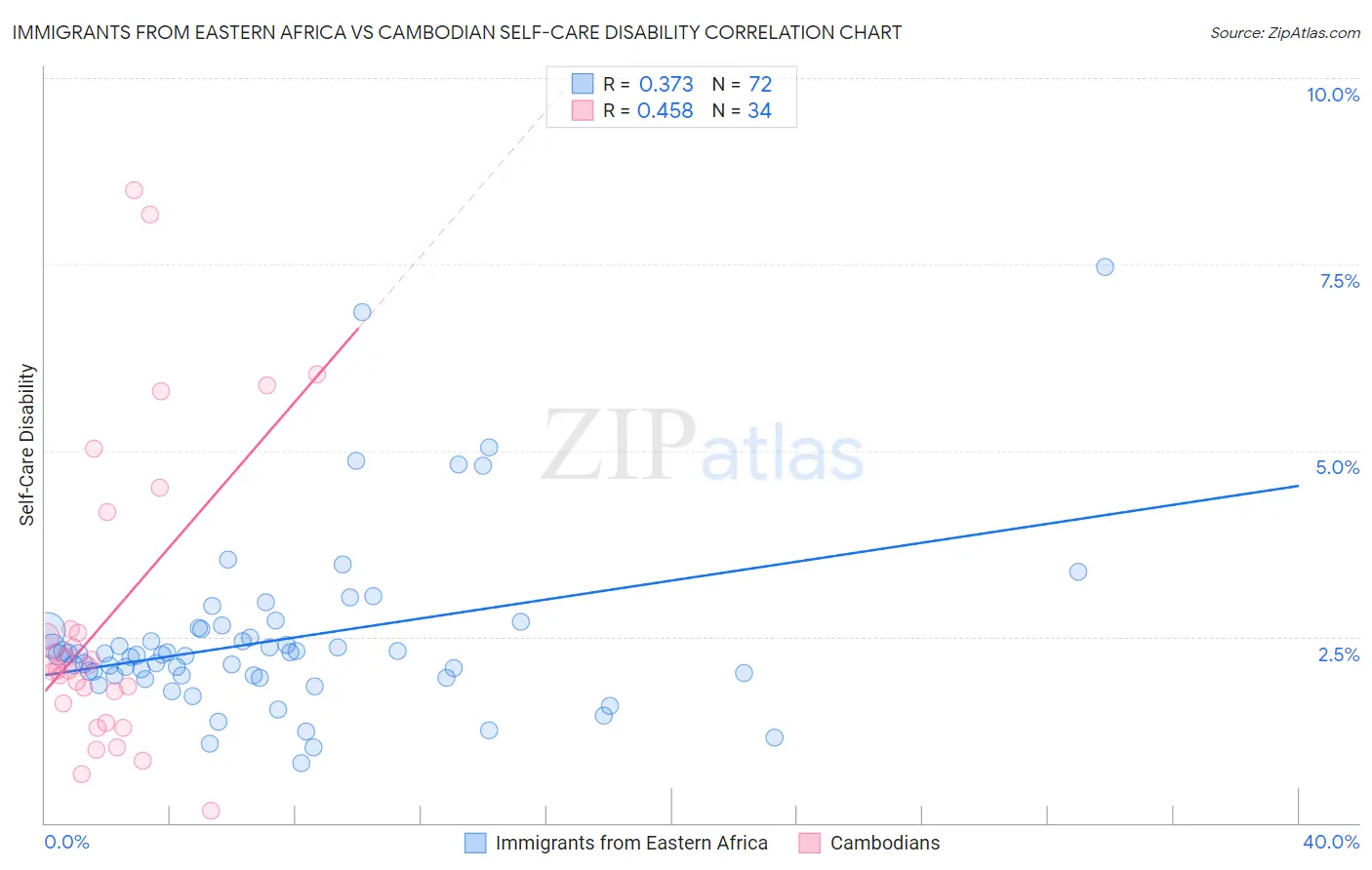 Immigrants from Eastern Africa vs Cambodian Self-Care Disability