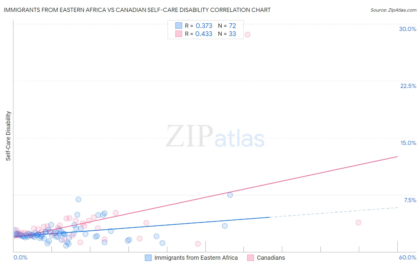 Immigrants from Eastern Africa vs Canadian Self-Care Disability
