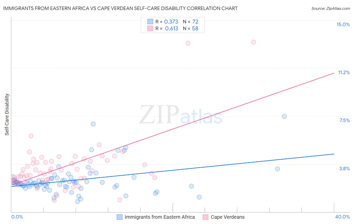 Immigrants from Eastern Africa vs Cape Verdean Self-Care Disability