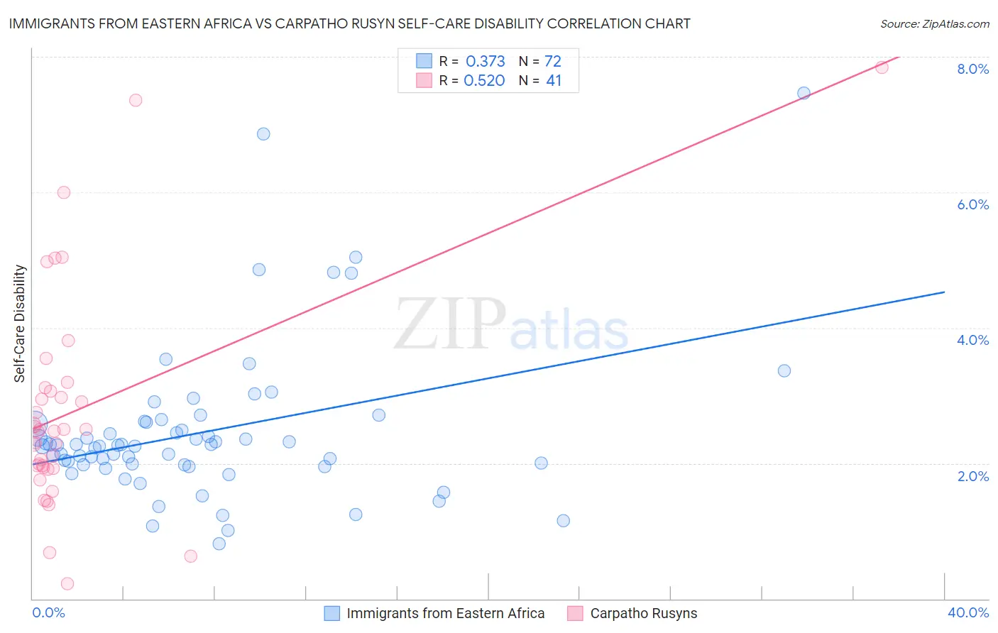 Immigrants from Eastern Africa vs Carpatho Rusyn Self-Care Disability