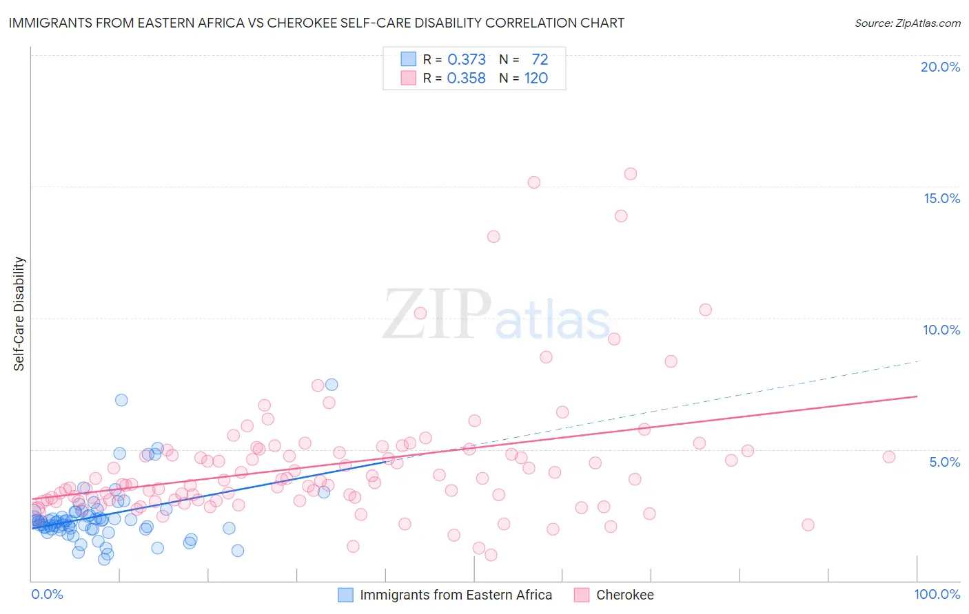 Immigrants from Eastern Africa vs Cherokee Self-Care Disability