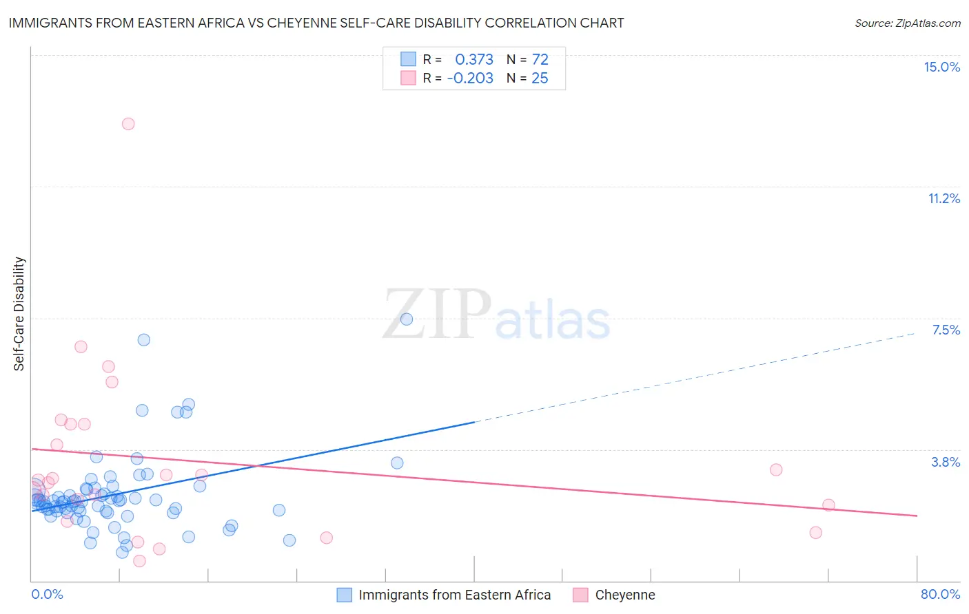 Immigrants from Eastern Africa vs Cheyenne Self-Care Disability