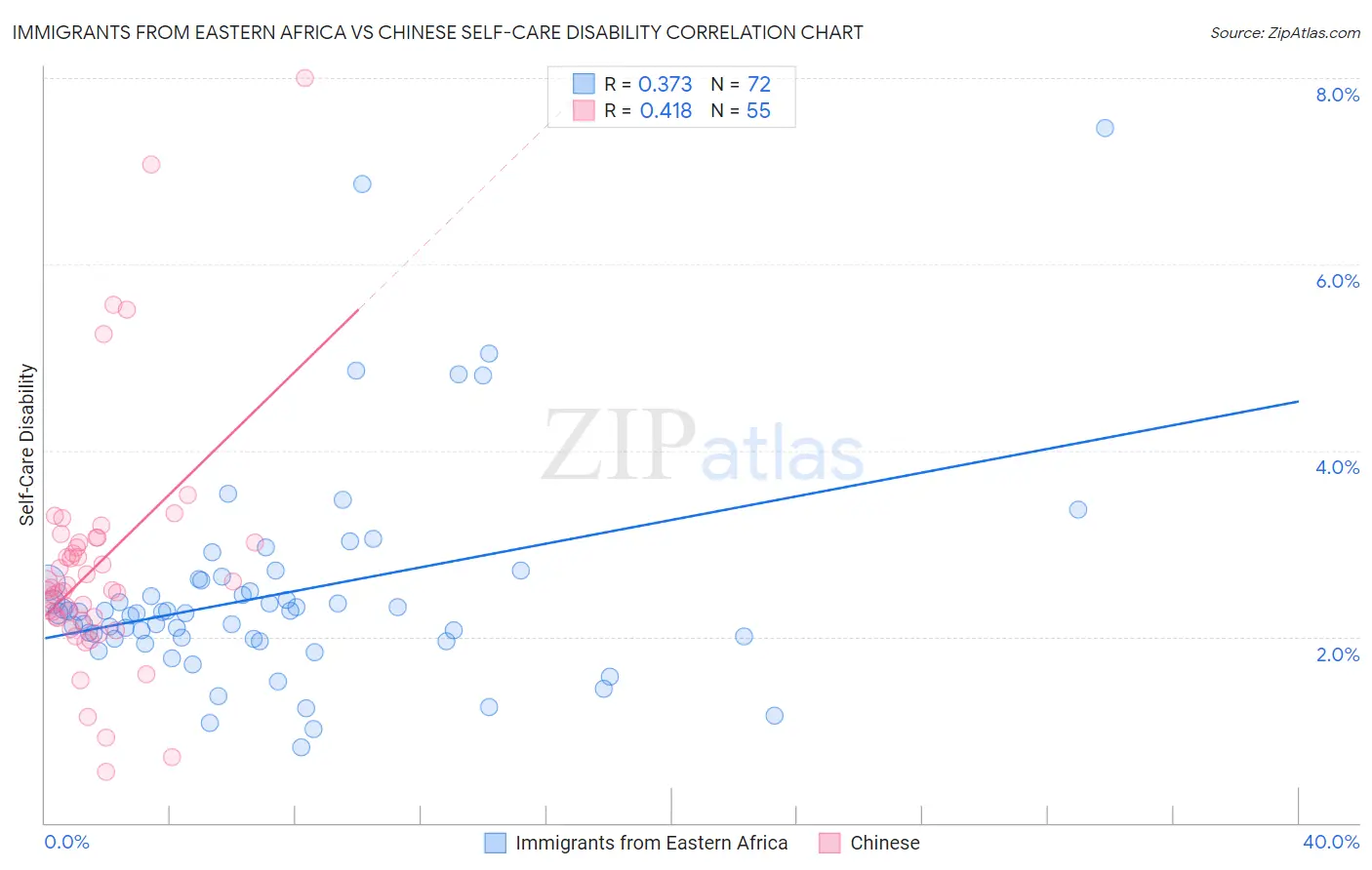 Immigrants from Eastern Africa vs Chinese Self-Care Disability