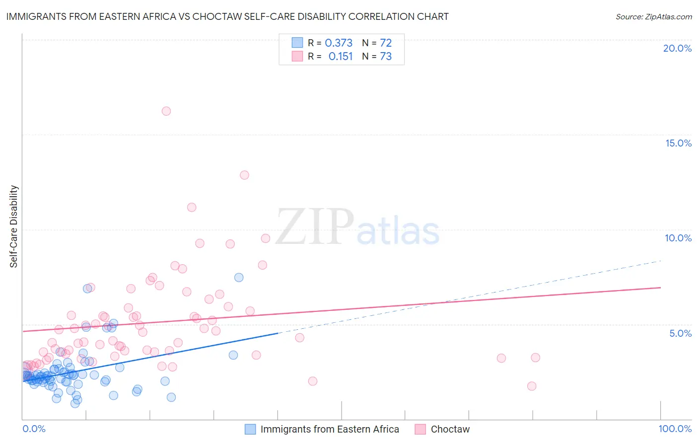Immigrants from Eastern Africa vs Choctaw Self-Care Disability