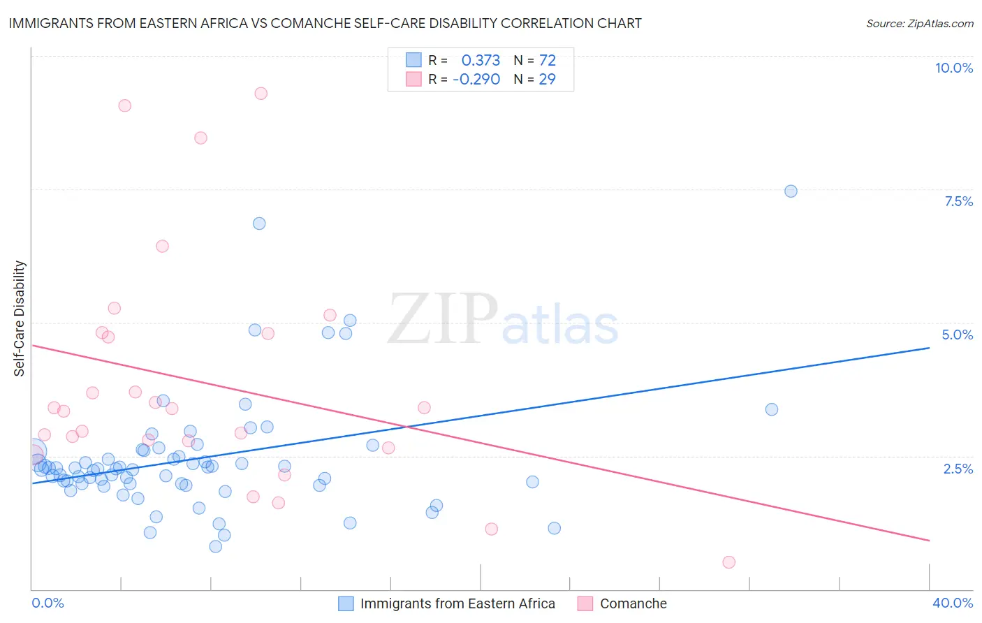 Immigrants from Eastern Africa vs Comanche Self-Care Disability