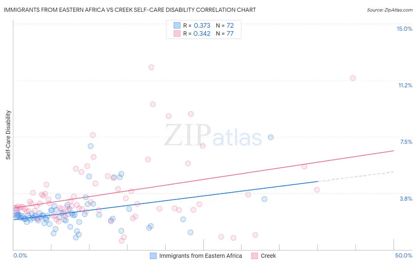 Immigrants from Eastern Africa vs Creek Self-Care Disability