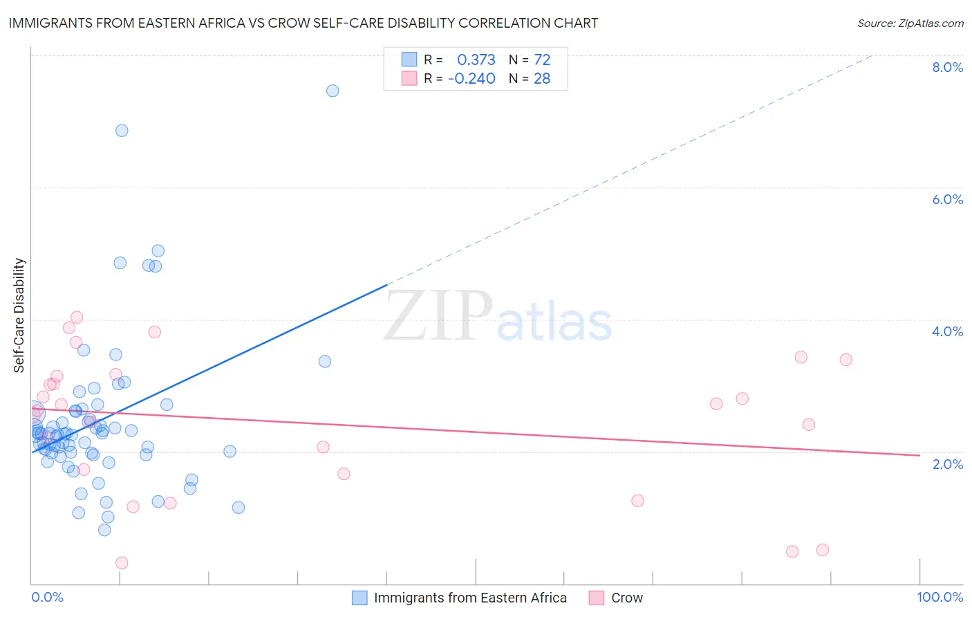 Immigrants from Eastern Africa vs Crow Self-Care Disability