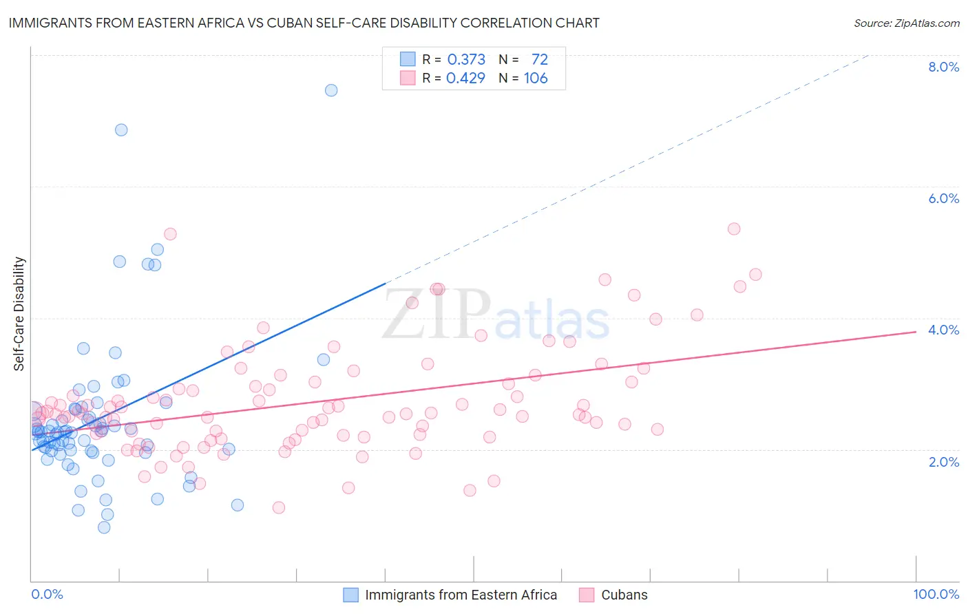 Immigrants from Eastern Africa vs Cuban Self-Care Disability
