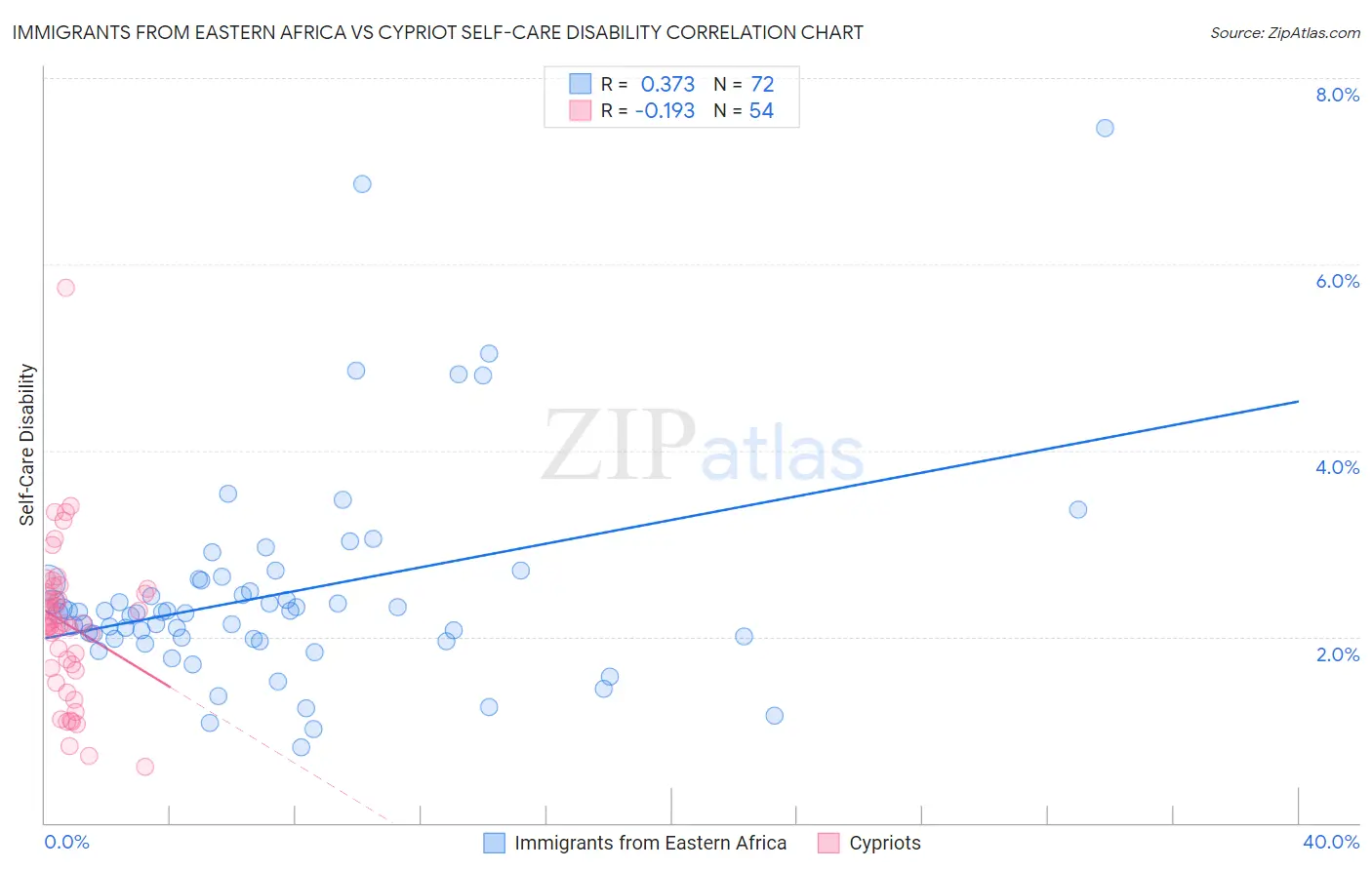 Immigrants from Eastern Africa vs Cypriot Self-Care Disability