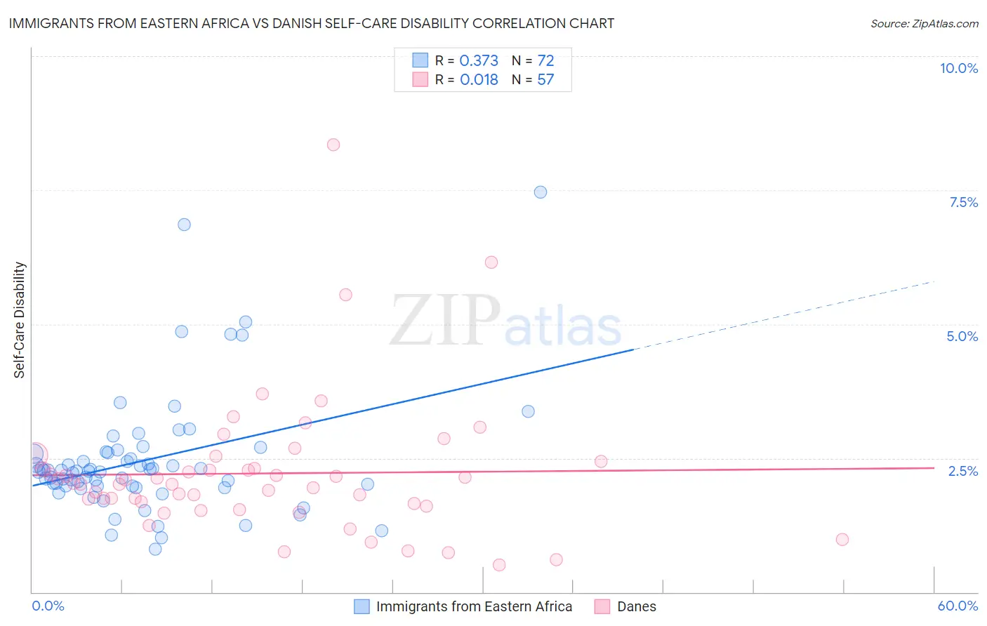 Immigrants from Eastern Africa vs Danish Self-Care Disability