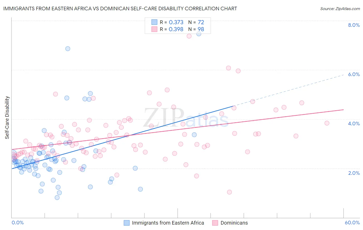Immigrants from Eastern Africa vs Dominican Self-Care Disability