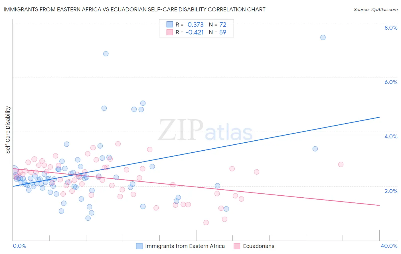 Immigrants from Eastern Africa vs Ecuadorian Self-Care Disability