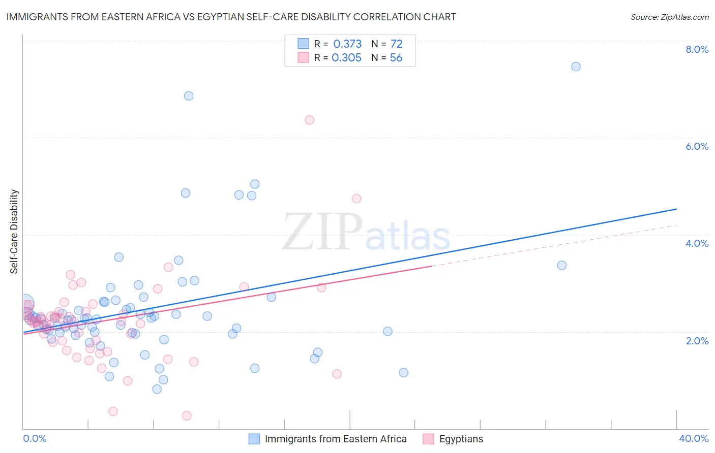 Immigrants from Eastern Africa vs Egyptian Self-Care Disability