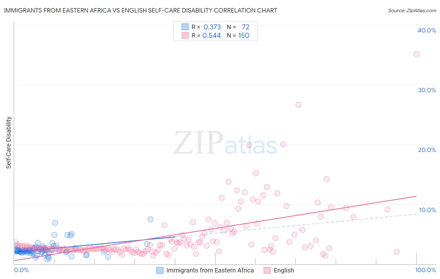 Immigrants from Eastern Africa vs English Self-Care Disability