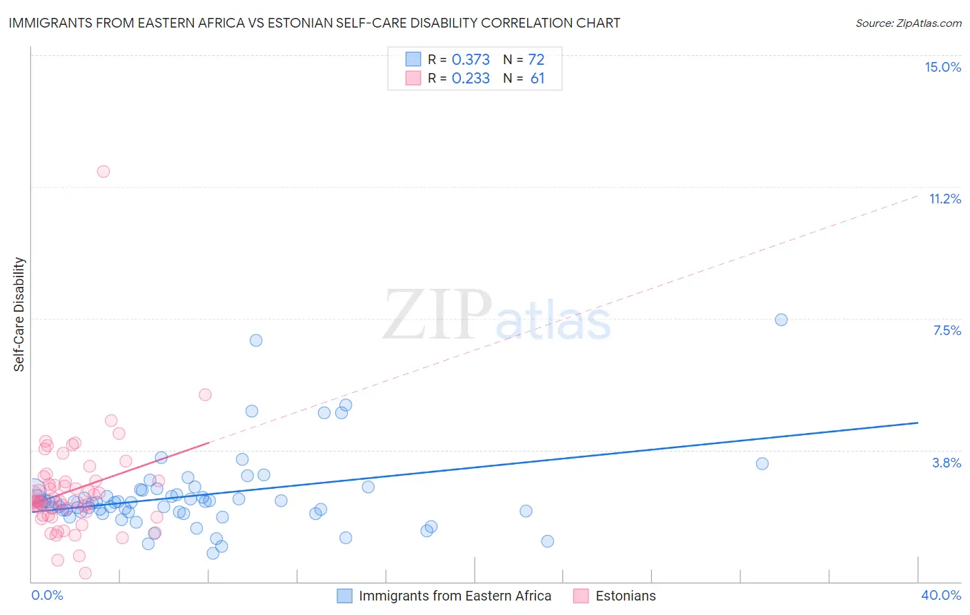 Immigrants from Eastern Africa vs Estonian Self-Care Disability