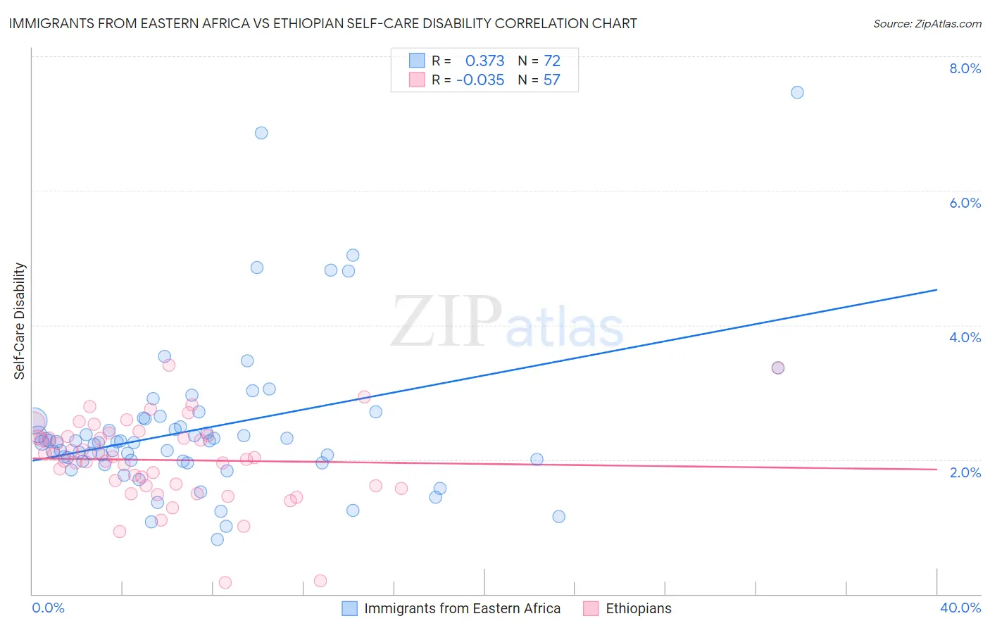 Immigrants from Eastern Africa vs Ethiopian Self-Care Disability