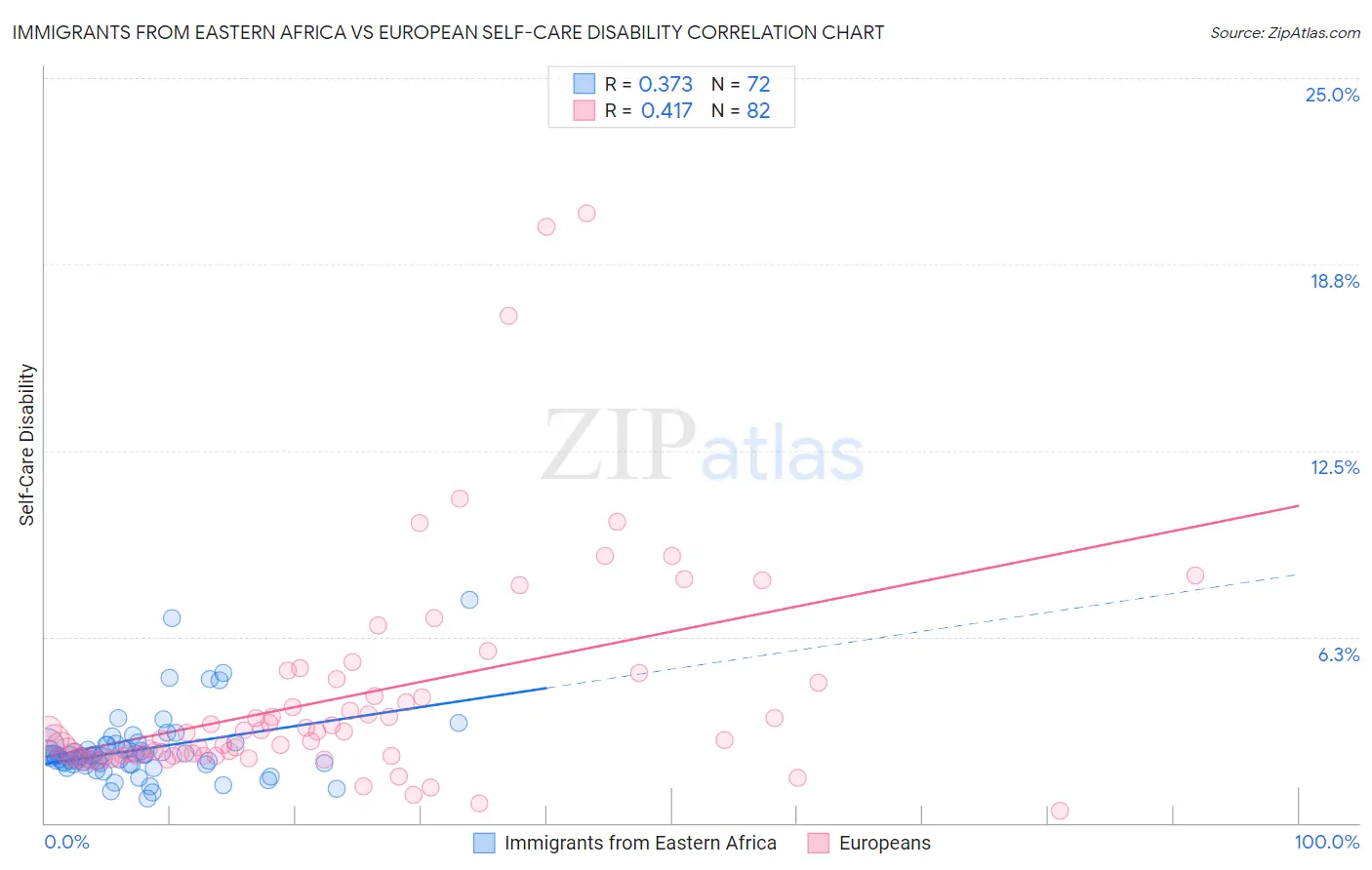 Immigrants from Eastern Africa vs European Self-Care Disability