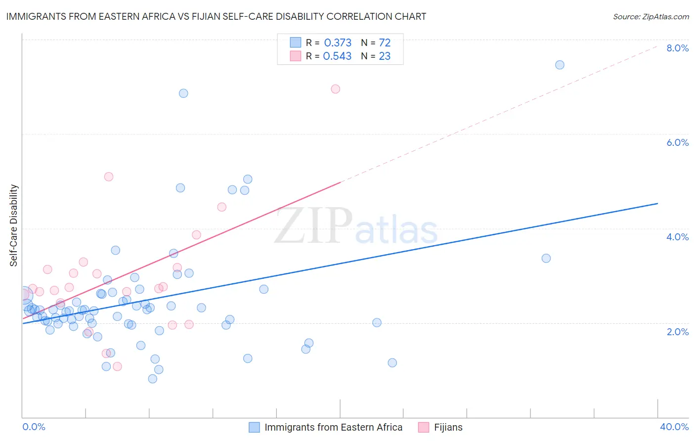 Immigrants from Eastern Africa vs Fijian Self-Care Disability