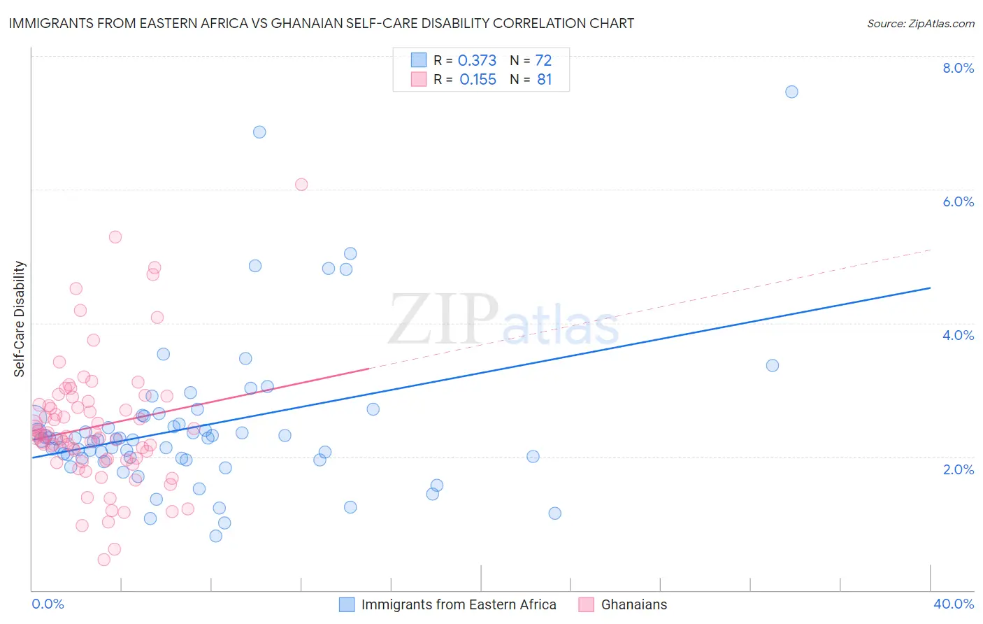 Immigrants from Eastern Africa vs Ghanaian Self-Care Disability